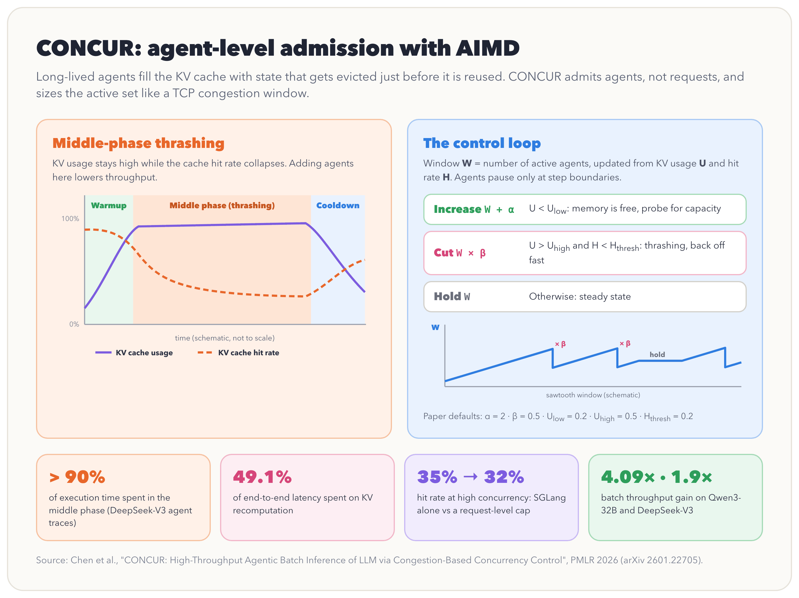 CONCUR agent-level admission with AIMD. Left: a schematic of middle-phase thrashing, where KV cache usage rises and stays near full through a long middle phase while the KV cache hit rate collapses, then partially recovers in cooldown. Right: the control loop on the active-agent window W. Increase W by alpha when KV usage U is below U_low; multiply W by beta when U is above U_high and hit rate H is below H_thresh; otherwise hold. Paper defaults: alpha 2, beta 0.5, U_low 0.2, U_high 0.5, H_thresh 0.2. Key numbers: over 90% of execution time in the middle phase on DeepSeek-V3 traces, 49.1% of end-to-end latency spent on KV recomputation, hit rate at high concurrency of 35% for SGLang alone and 32% with a request-level cap, and batch throughput gains of 4.09x on Qwen3-32B and 1.9x on DeepSeek-V3.