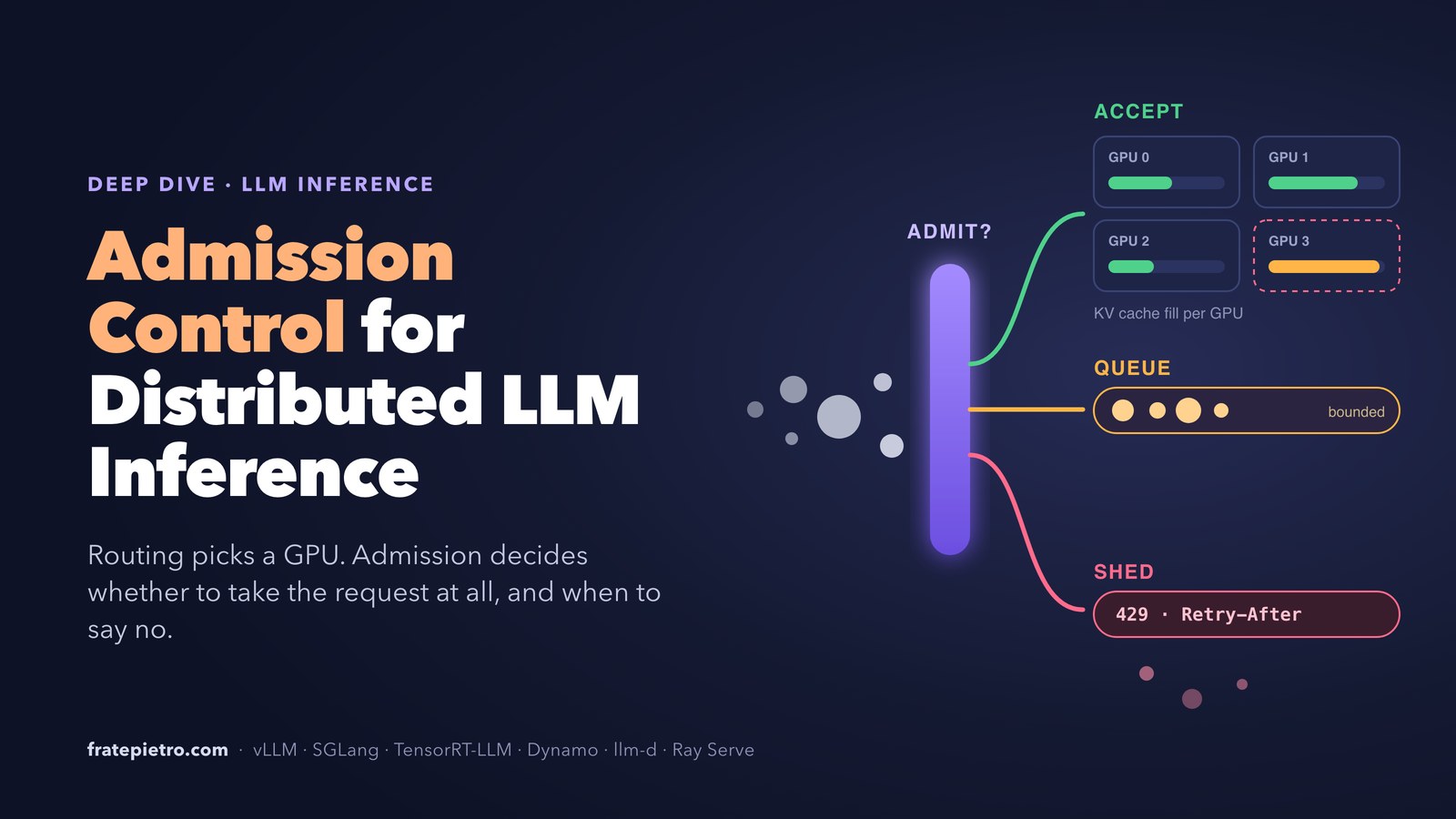 Admission Control for Distributed LLM Inference. Incoming requests of different sizes reach an admission gate that either accepts them onto GPUs with partly filled KV caches, holds them in a bounded queue, or sheds them with 429 and Retry-After.