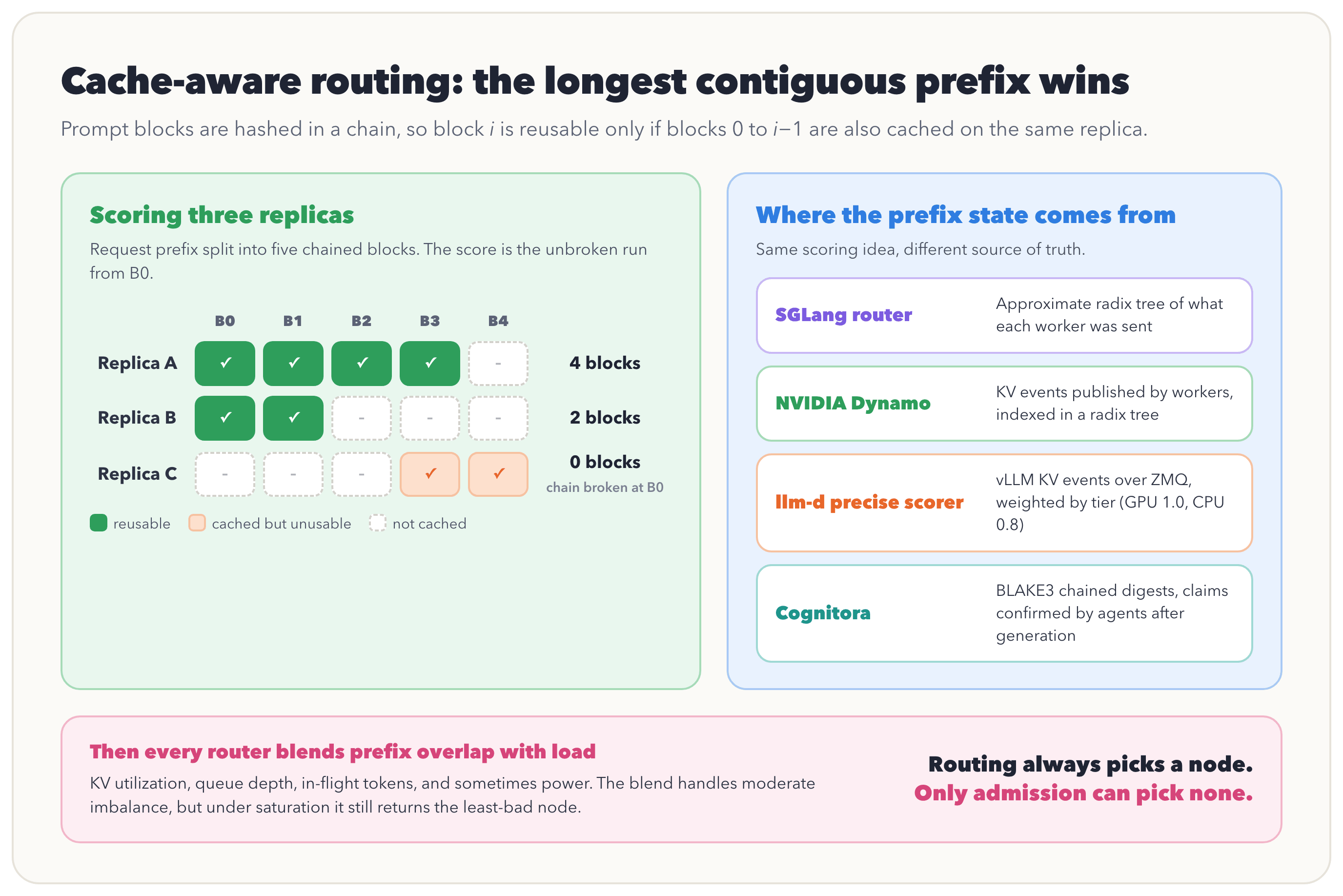 Cache-aware routing: the longest contiguous prefix wins. Three replicas are scored against a request split into five chained blocks B0 to B4. Replica A holds B0 to B3 and scores 4 blocks. Replica B holds B0 and B1 and scores 2 blocks. Replica C holds only B3 and B4, which are unusable without B0, so it scores 0. Sources of prefix state: the SGLang router uses an approximate radix tree of what each worker was sent; NVIDIA Dynamo uses KV events published by workers, indexed in a radix tree; the llm-d precise scorer uses vLLM KV events over ZMQ weighted by tier (GPU 1.0, CPU 0.8); Cognitora uses BLAKE3 chained digests with claims confirmed by agents after generation. Every router then blends prefix overlap with load, and under saturation still returns the least-bad node: routing always picks a node, only admission can pick none.