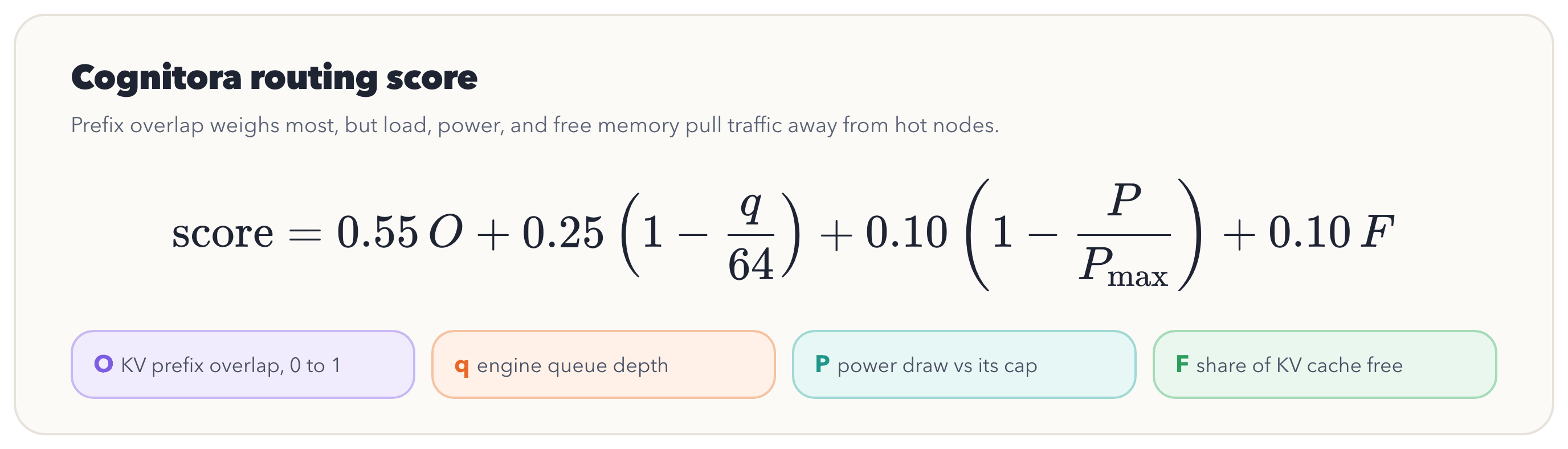 Cognitora routing score: score = 0.55 O + 0.25 (1 − q/64) + 0.10 (1 − P/P_max) + 0.10 F, where O is the KV prefix overlap from 0 to 1, q the engine queue depth, P the power draw against its cap P_max, and F the share of KV cache that is free.