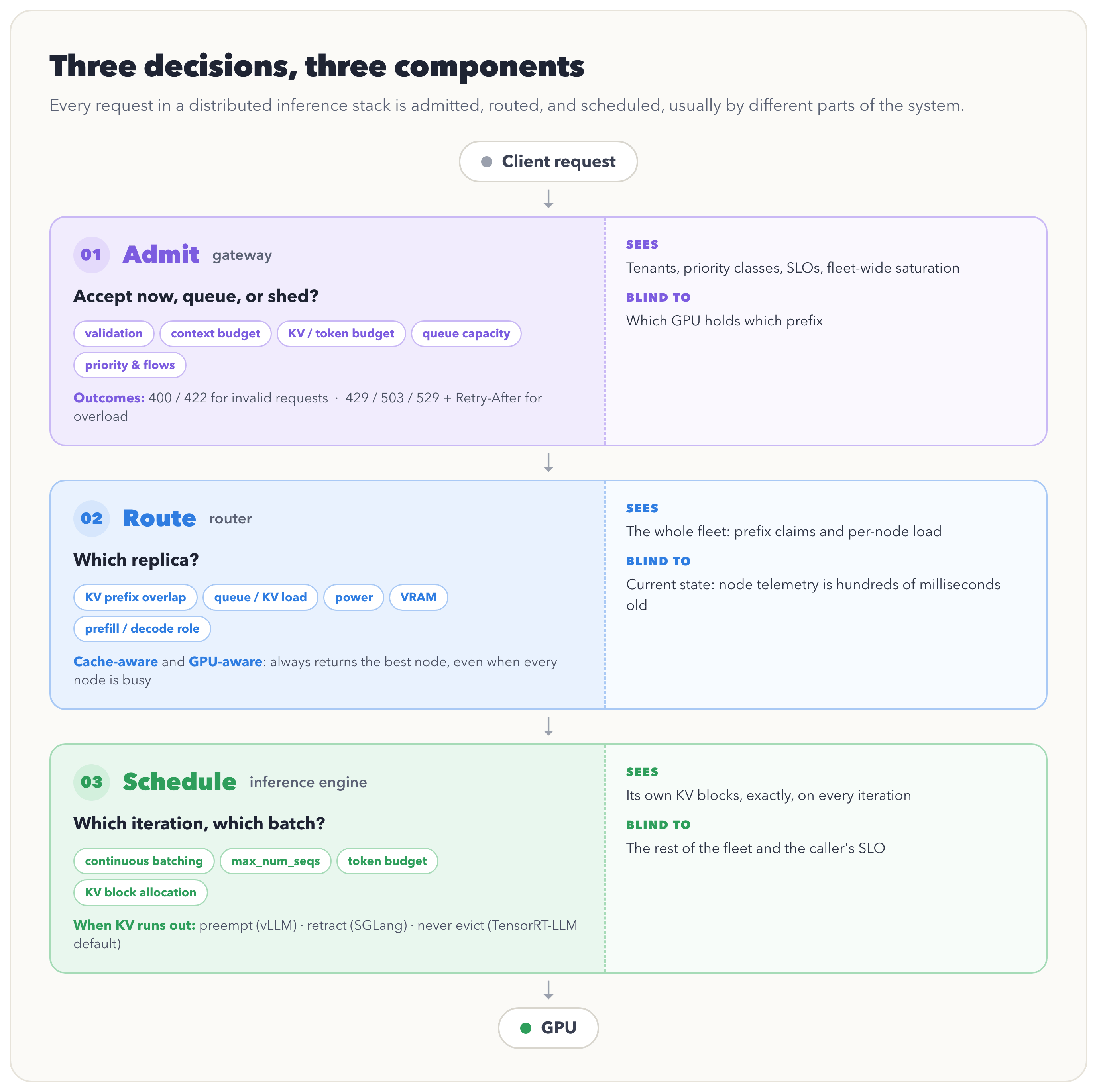 Three decisions, three components. A client request flows through Admit (gateway: validation, context budget, KV and token budget, queue capacity, priority and flows; outcomes 400 or 422 for invalid requests and 429, 503, or 529 with Retry-After for overload), then Route (router: KV prefix overlap, queue and KV load, power, VRAM, prefill or decode role; cache-aware and GPU-aware, always returns a node), then Schedule (inference engine: continuous batching, max_num_seqs, token budget, KV block allocation; when KV runs out vLLM preempts, SGLang retracts, TensorRT-LLM never evicts by default), then the GPU. The gateway sees tenants, priorities, SLOs, and fleet saturation but not which GPU holds which prefix. The router sees the whole fleet but with telemetry hundreds of milliseconds old. The engine sees its own KV blocks exactly but not the rest of the fleet or the caller's SLO.