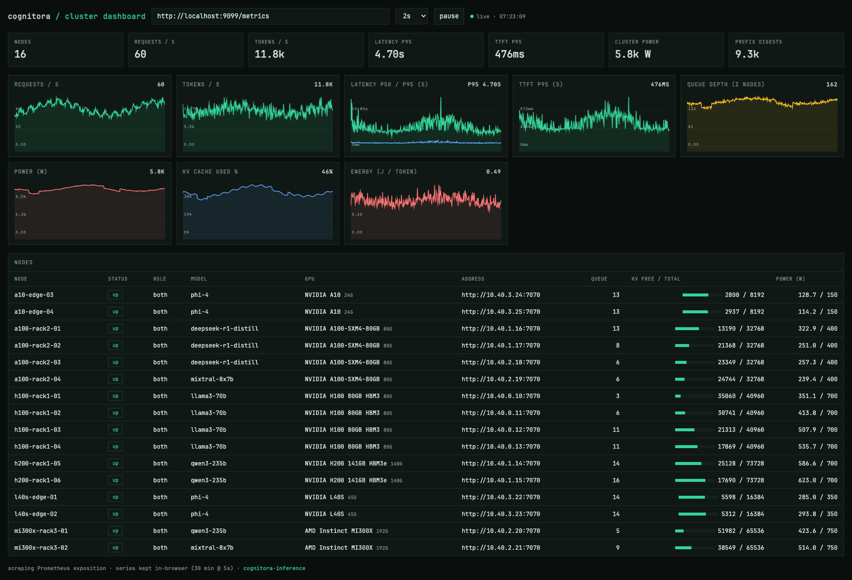 Cognitora cluster dashboard: KPI strip for nodes, requests/s, tokens/s, latency, TTFT, power, and prefix digests, with live charts and a heterogeneous node table