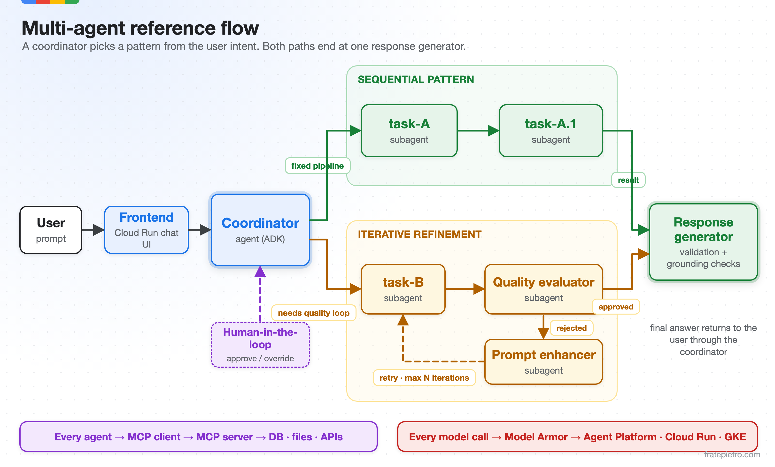 Multi-agent reference flow: a coordinator routes to a sequential pattern or an iterative refinement loop, with a human-in-the-loop path, and both end at a response generator