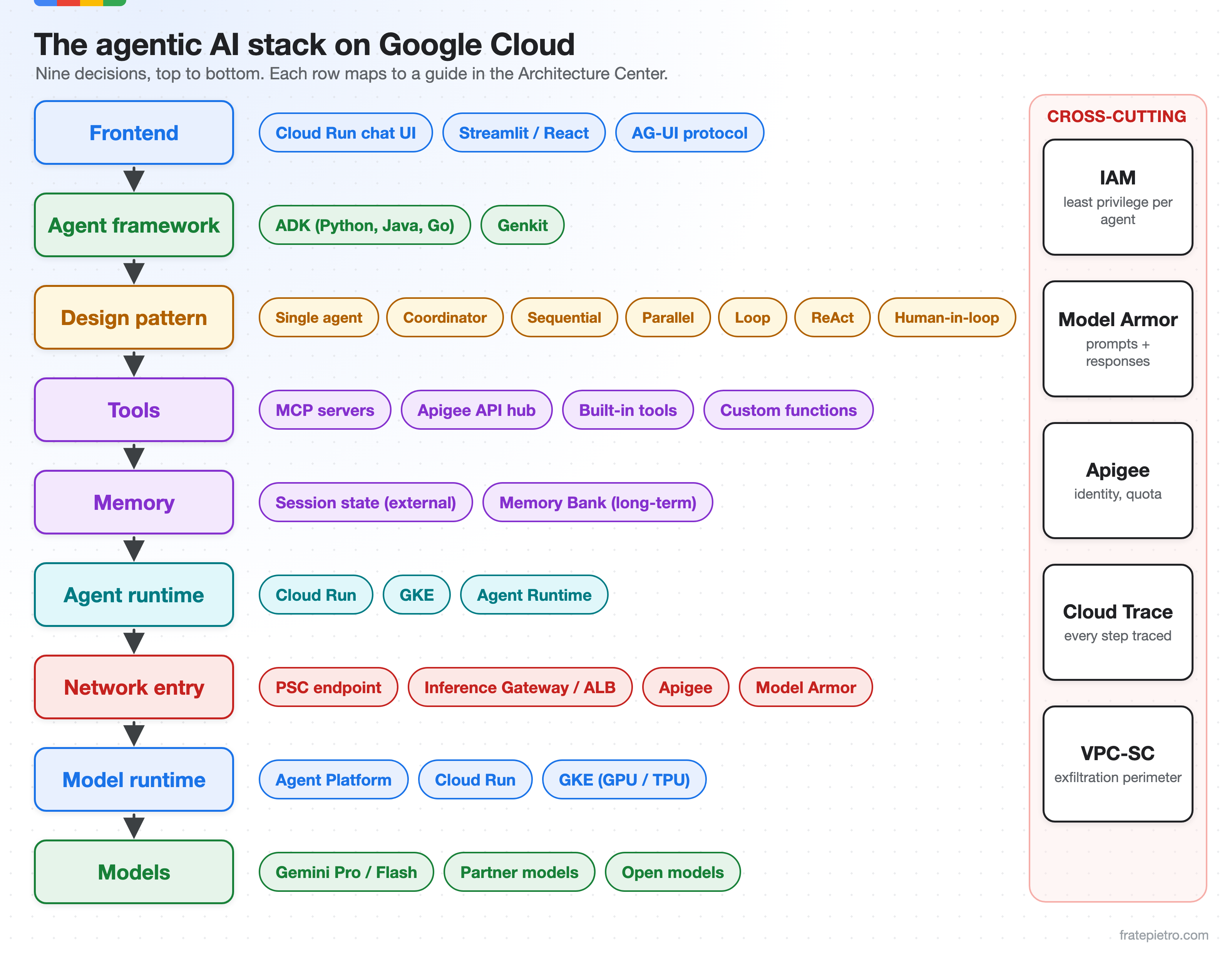The agentic AI stack on Google Cloud: frontend, agent framework, design pattern, tools, memory, agent runtime, network entry, model runtime and models, with IAM, Model Armor, Apigee, Cloud Trace and VPC Service Controls running across all layers