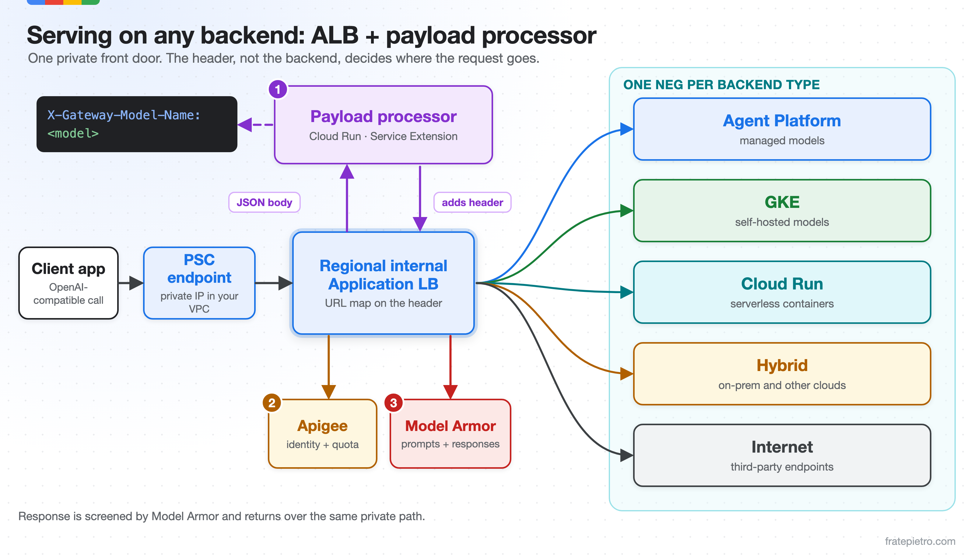 All-backends flow: PSC endpoint to a regional internal Application Load Balancer, a Cloud Run payload processor injecting the X-Gateway-Model-Name header, Apigee and Model Armor, then one network endpoint group per backend type
