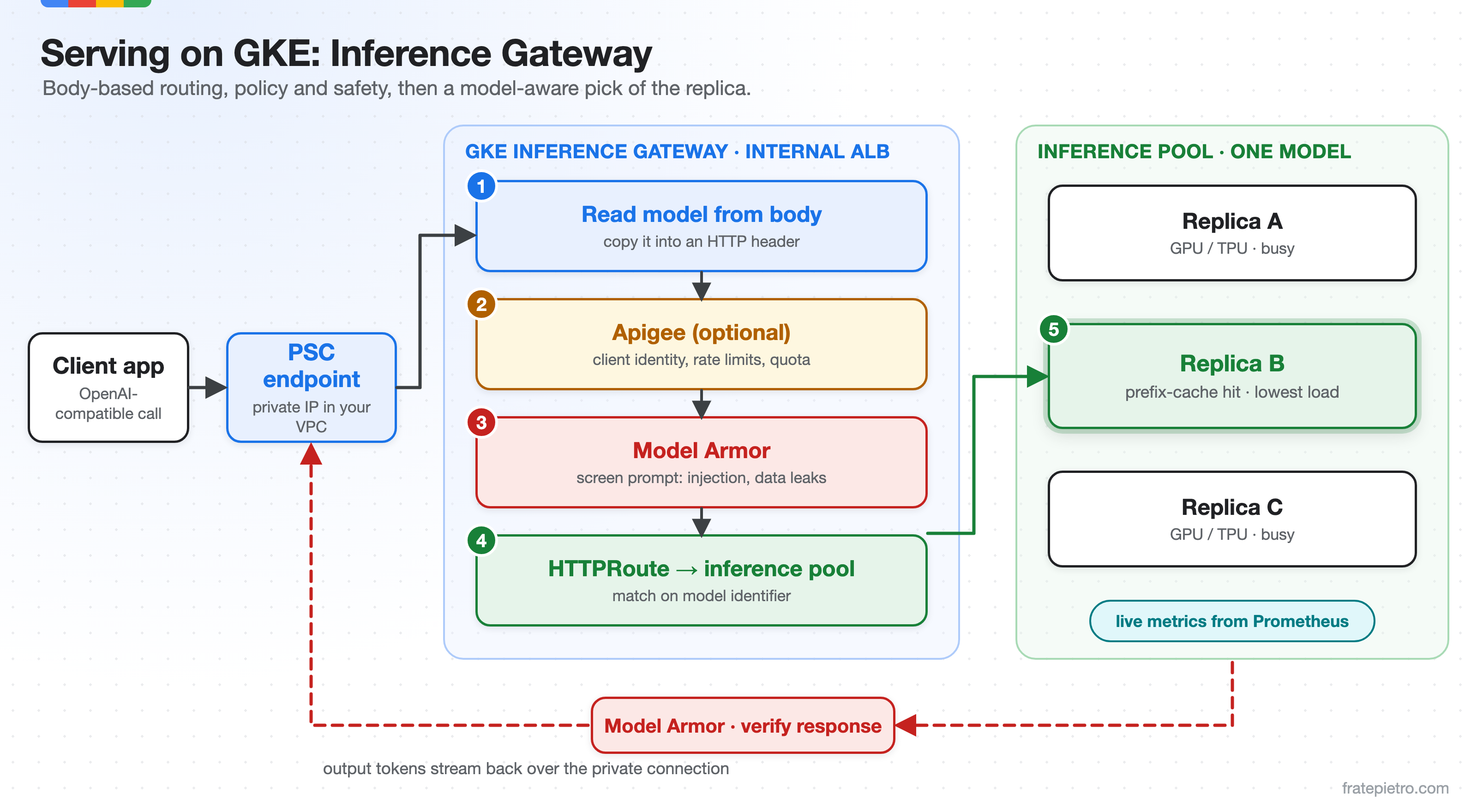 GKE Inference Gateway flow: PSC endpoint, read model from body, Apigee, Model Armor, HTTPRoute to an inference pool, then replica selection by prefix cache and load, with the response verified by Model Armor on the way back