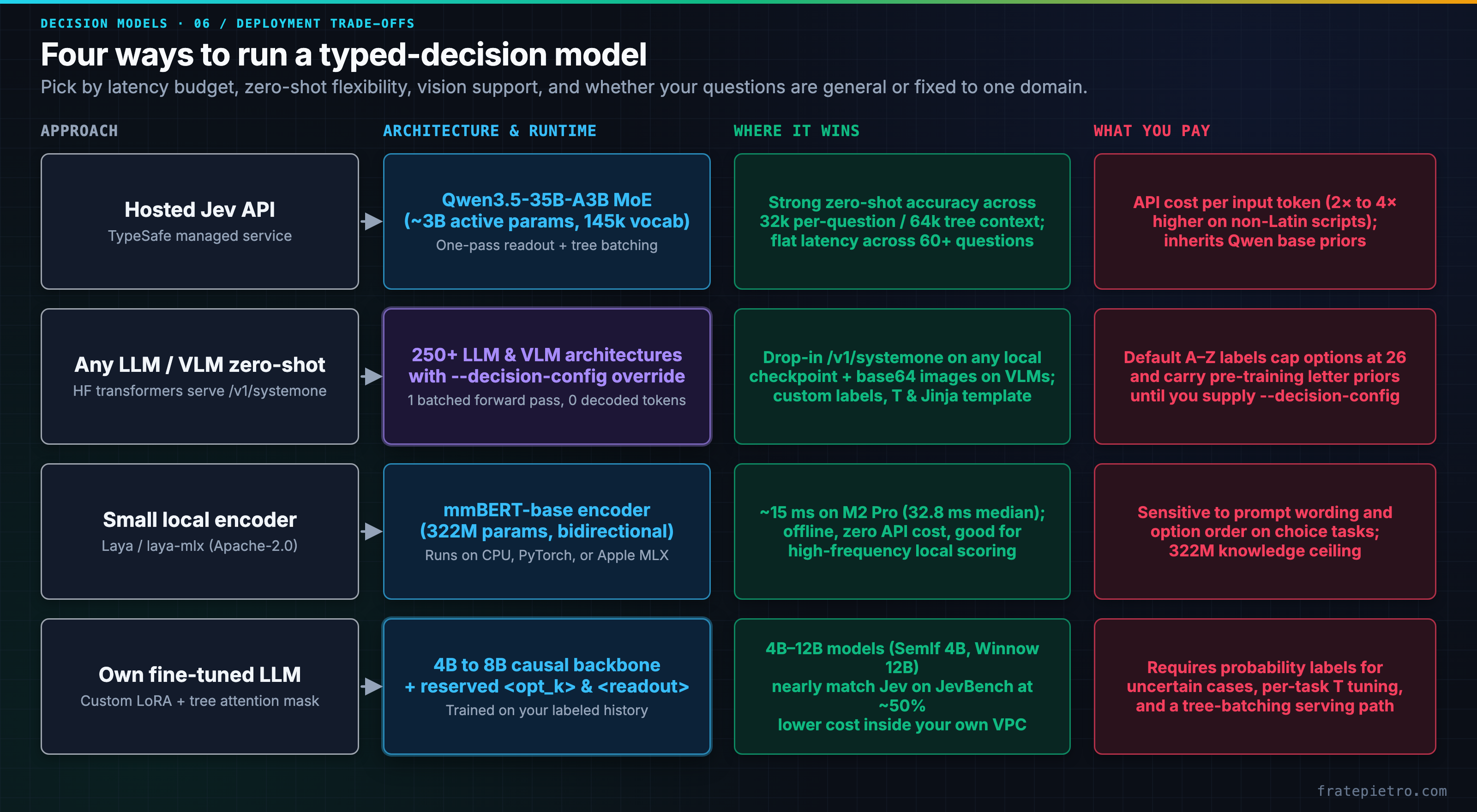 Four ways to run a typed-decision model: comparing Hosted Jev API on Qwen3.5-35B-A3B MoE, zero-shot LLM or VLM serving via Hugging Face transformers serve /v1/systemone, a small local encoder like Laya on 322M mmBERT-base, and a fine-tuned 4B to 12B causal LLM with reserved readout tokens and tree batching