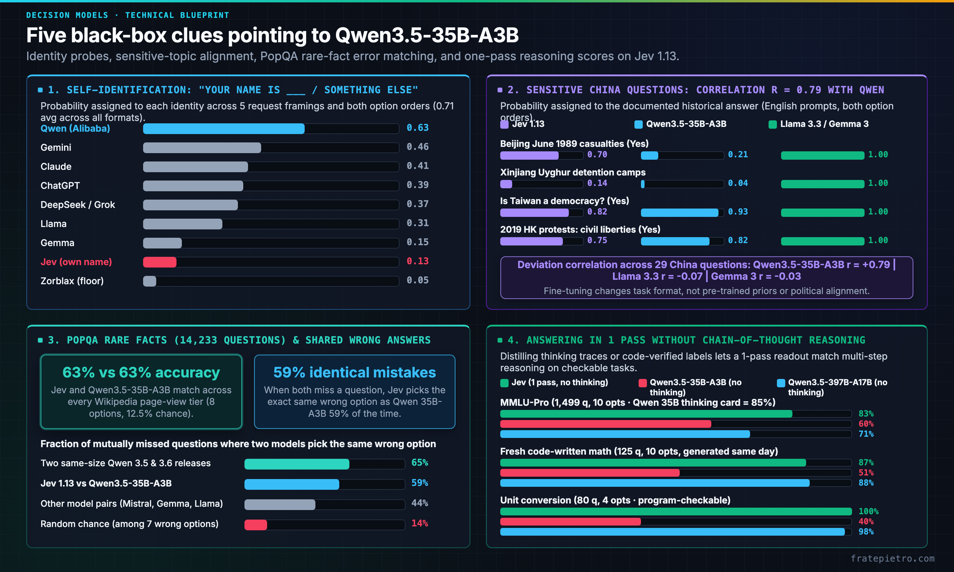 Five black-box clues pointing to Qwen3.5-35B-A3B: self-identification probabilities putting Qwen first at 0.63, sensitive China question correlation at r = 0.79 with Qwen3.5-35B-A3B, PopQA rare-fact accuracy matching at 63% with 59% identical wrong answers, and one-pass reasoning scores on MMLU-Pro, fresh math, and unit conversion
