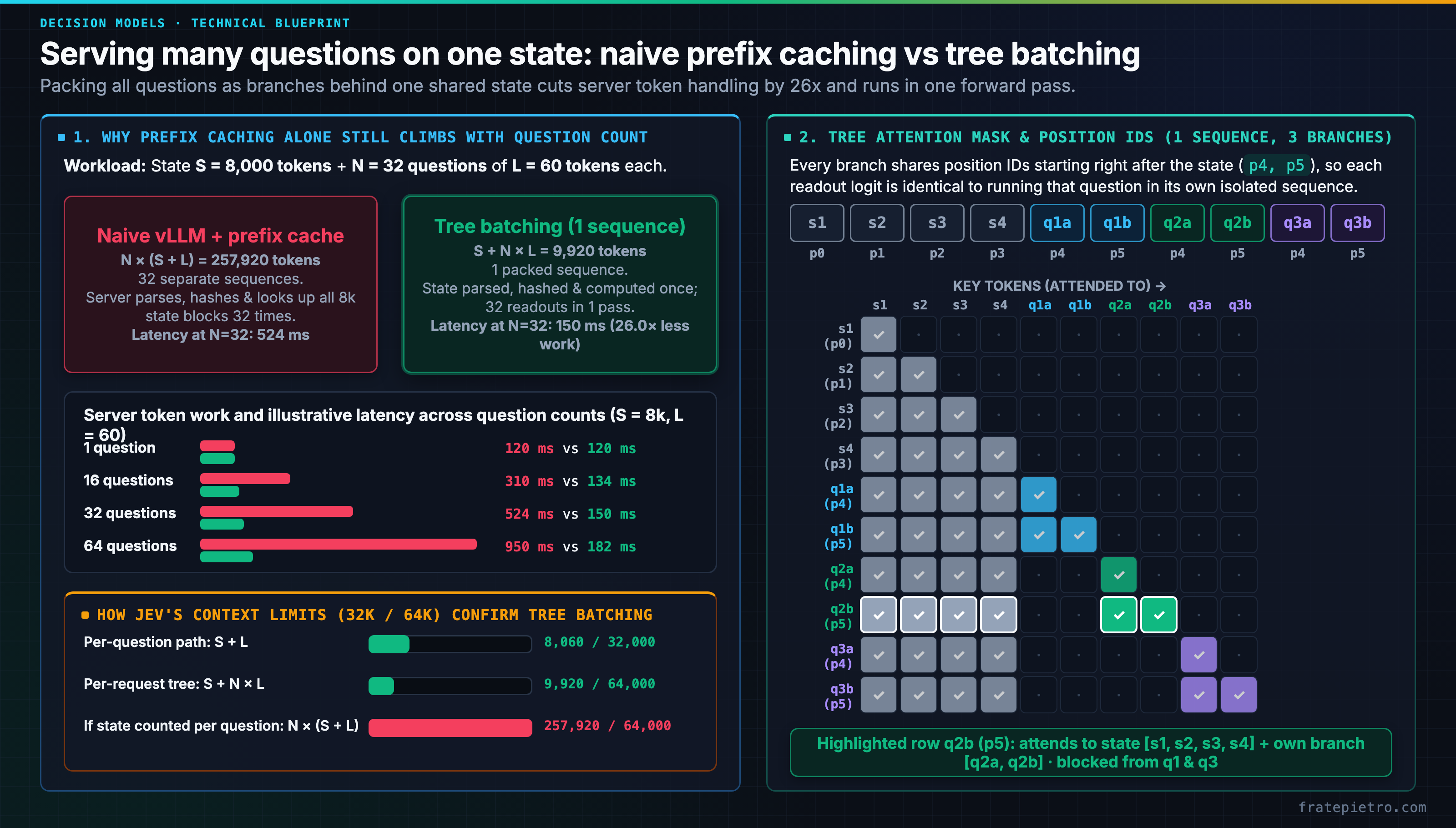 Serving multi-question requests: naive vLLM prefix caching handles 257,920 tokens for 32 questions on an 8k state at 524 ms, whereas tree batching packs one sequence of 9,920 tokens (26x less work, 150 ms) using a block-diagonal tree attention mask and shared branch position IDs