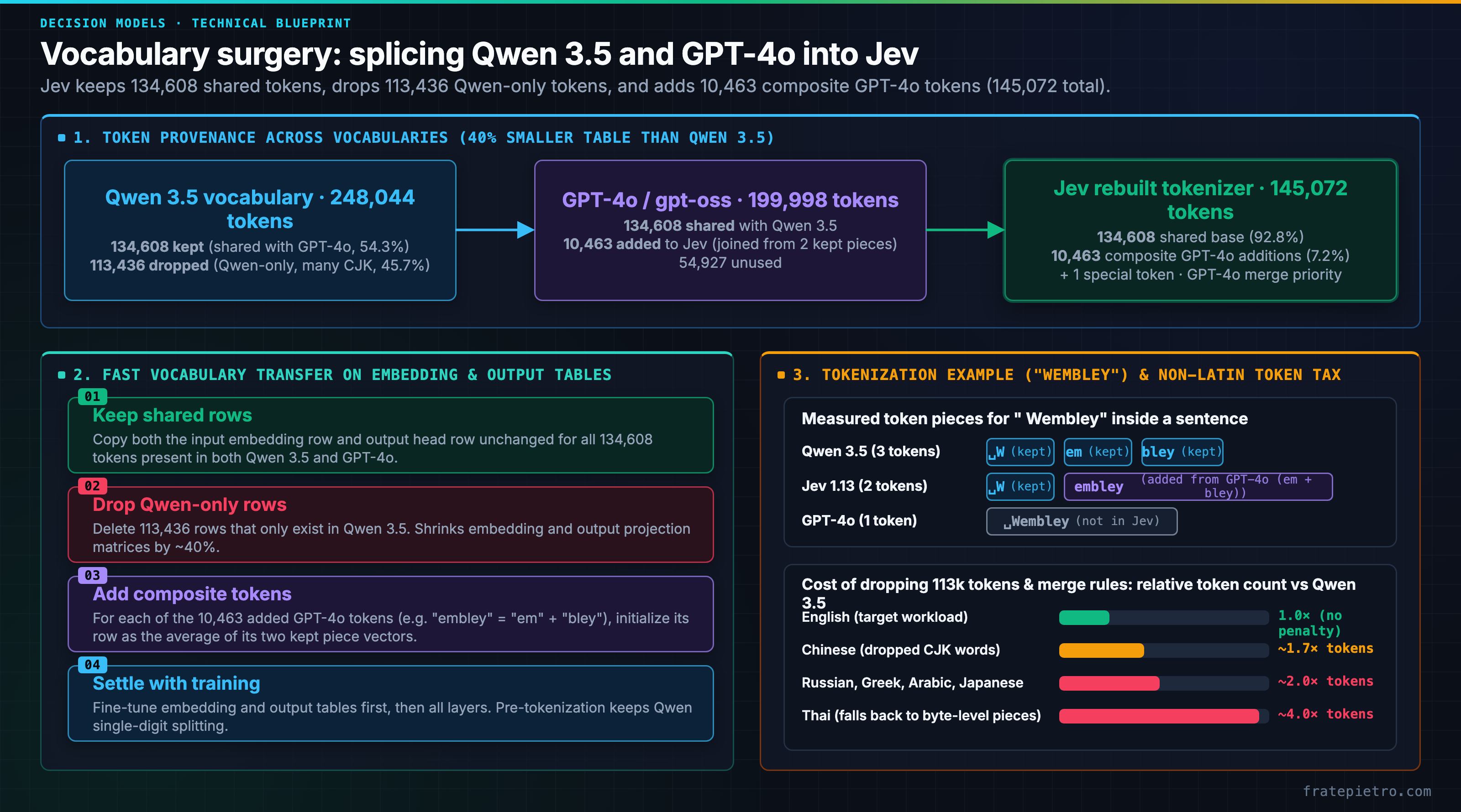 Vocabulary surgery diagram: Qwen 3.5's 248,044 tokens and GPT-4o's 199,998 tokens spliced into Jev's 145,072-token vocabulary by keeping 134,608 shared tokens, dropping 113,436 Qwen-only tokens, and adding 10,463 composite GPT-4o tokens via Fast Vocabulary Transfer, alongside the Wembley tokenization example and non-Latin token multipliers