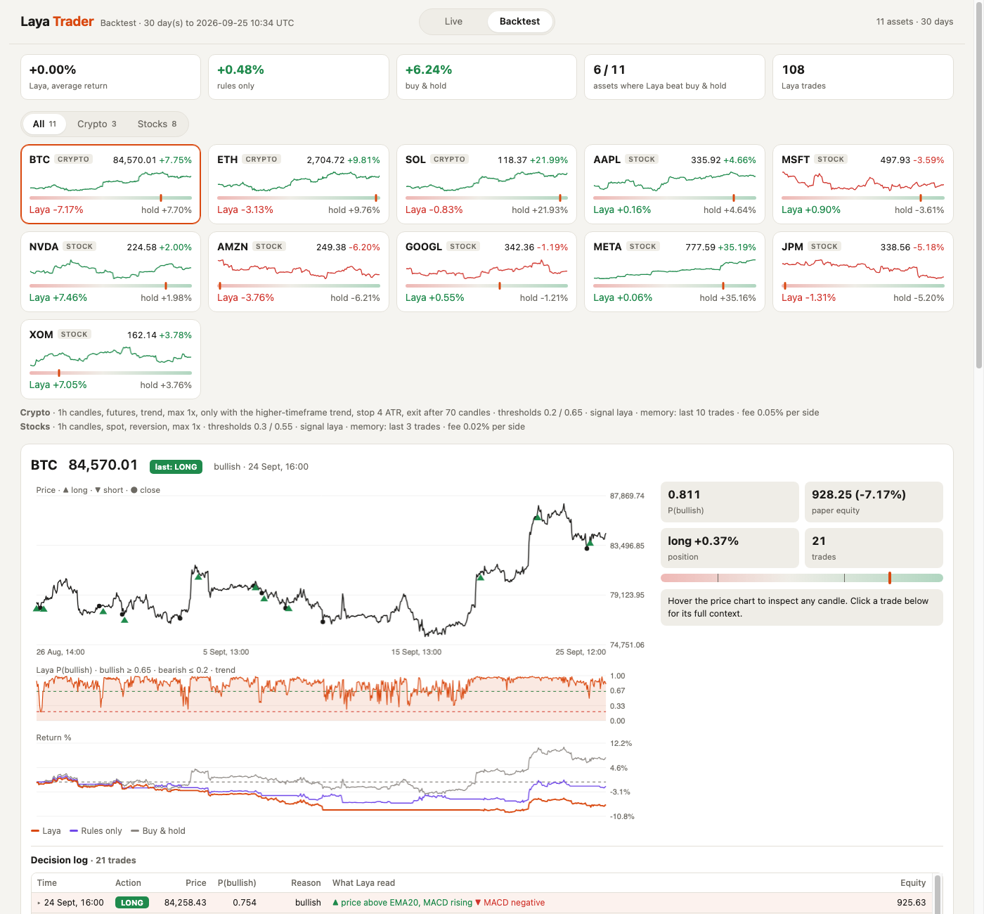 Backtest report on the Hugging Face Space: 30 days to 25 September 2026, each asset against rules only and buy and hold
