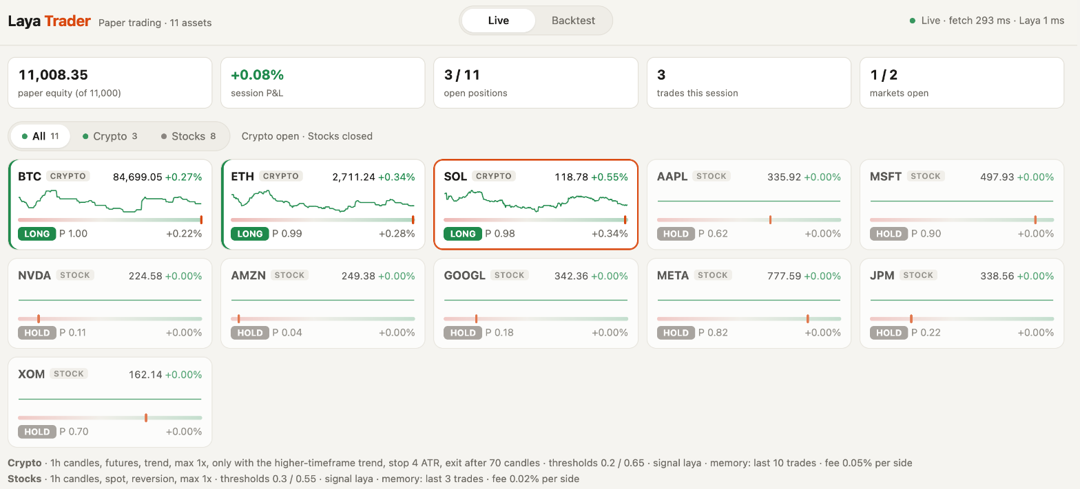 Laya Trader live dashboard: 3 coins and 8 stocks, with P(bullish), action and paper equity per asset