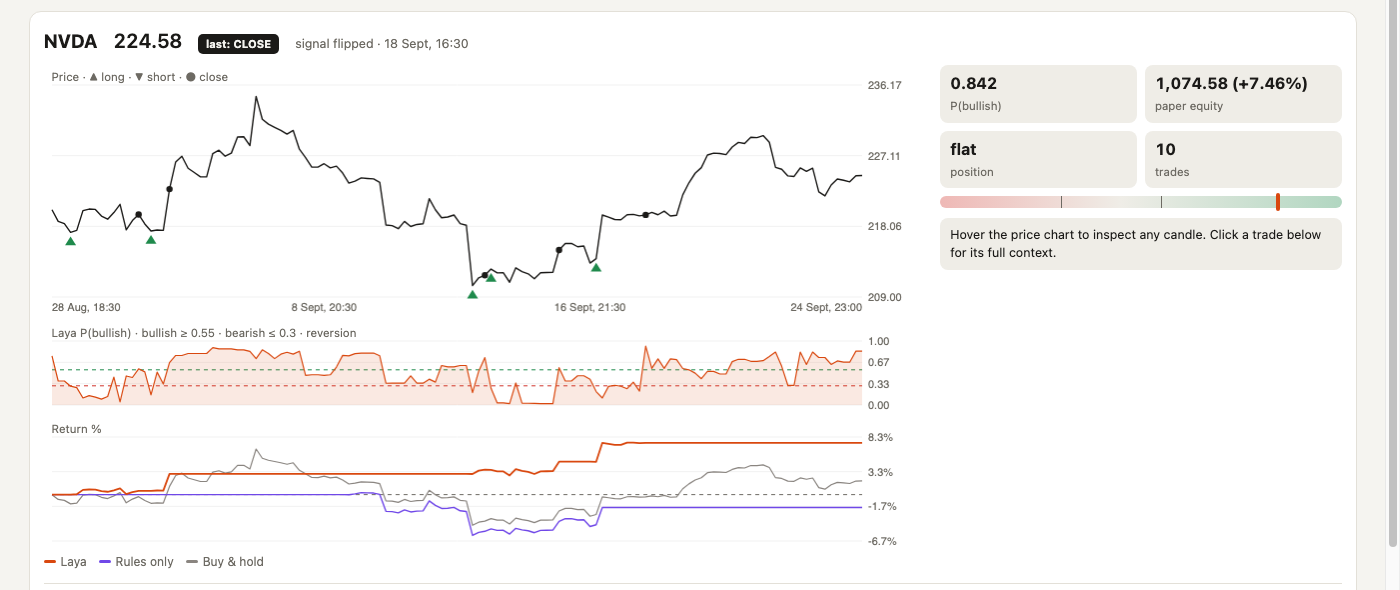 NVDA backtest detail on the Space: price with Laya's entries and exits, P(bullish) over time, and the return curves of Laya, rules only and buy and hold