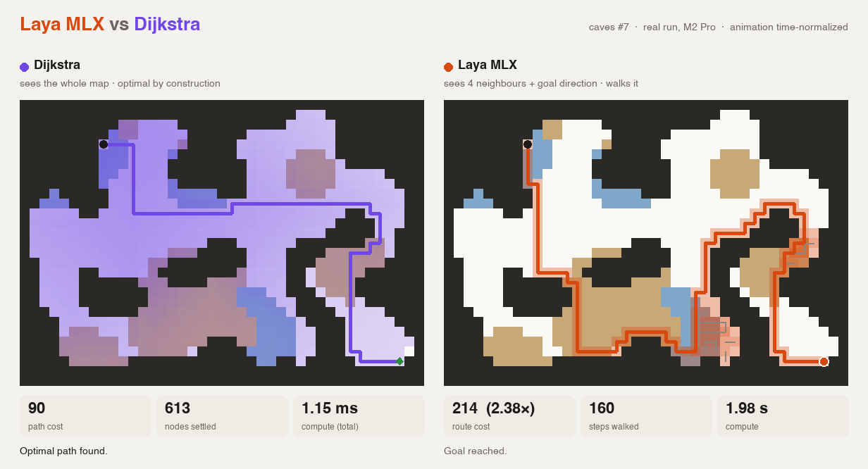 Final frame on caves #7: Dijkstra's optimal path of cost 90 on the left, Laya's discovered route of cost 214 on the right