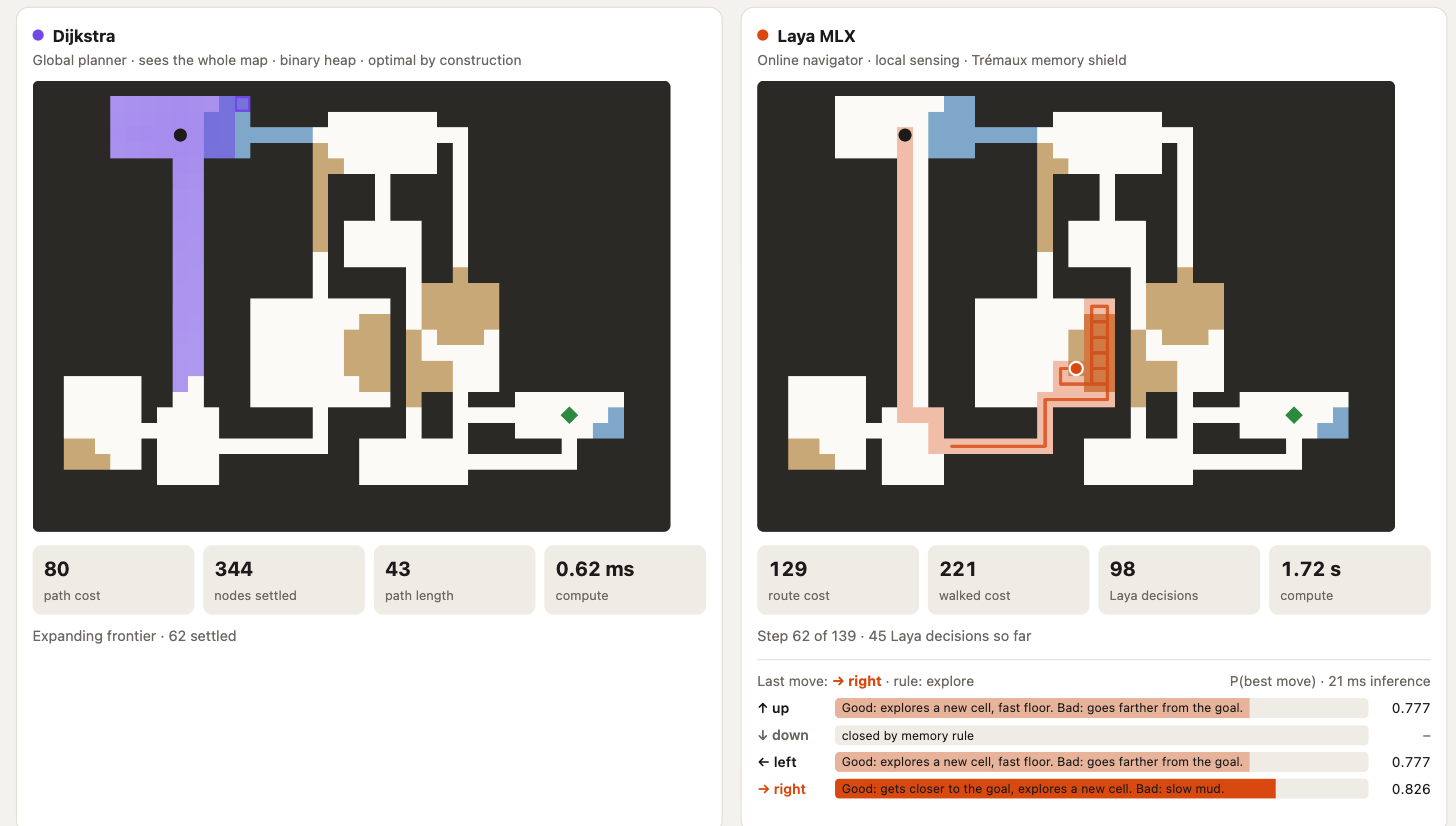 The replay page on a rooms map: Dijkstra's frontier on the left; on the right Laya's walk, its stats, and the decision panel with P(best move) for each direction
