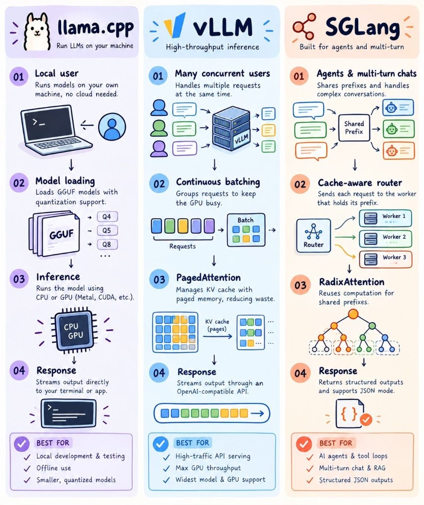 Three LLM inference tools compared across four stages: llama.cpp for local GGUF inference on CPU and GPU, vLLM for high-throughput serving with continuous batching and PagedAttention, and SGLang for agent and multi-turn workflows with cache-aware routing and RadixAttention