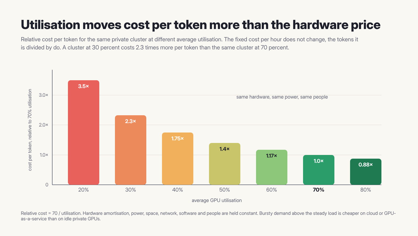 Bar chart of relative cost per token for the same private cluster at 20 to 80 percent average GPU utilisation. At 20 percent the cost is 3.5 times the cost at 70 percent, at 30 percent 2.3 times, at 40 percent 1.75 times, at 50 percent 1.4 times, at 60 percent 1.17 times, at 80 percent 0.88 times.