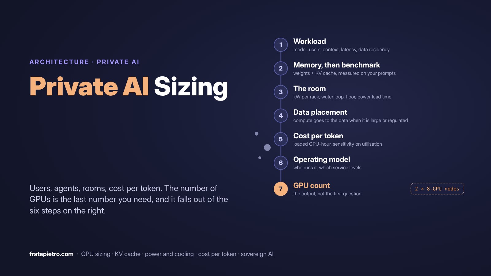 Private AI Sizing: Users, Agents, Rooms, Cost per Token