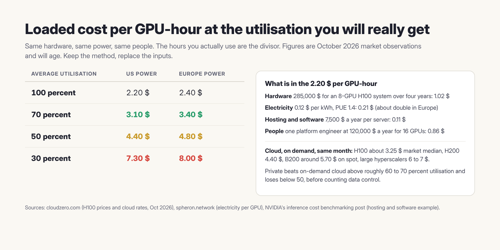 Loaded cost per GPU-hour for an 8-GPU H100 system in October 2026: 2.20 dollars at 100 percent utilisation with US power, 2.40 in Europe. At 70 percent 3.10 and 3.40, at 50 percent 4.40 and 4.80, at 30 percent 7.30 and 8.00. The 2.20 is 1.02 hardware over four years, 0.21 electricity, 0.11 hosting and software, 0.86 people. On-demand cloud the same month: H100 about 3.25 dollars, H200 4.40, B200 around 5.70 on spot, large hyperscalers 6 to 7.