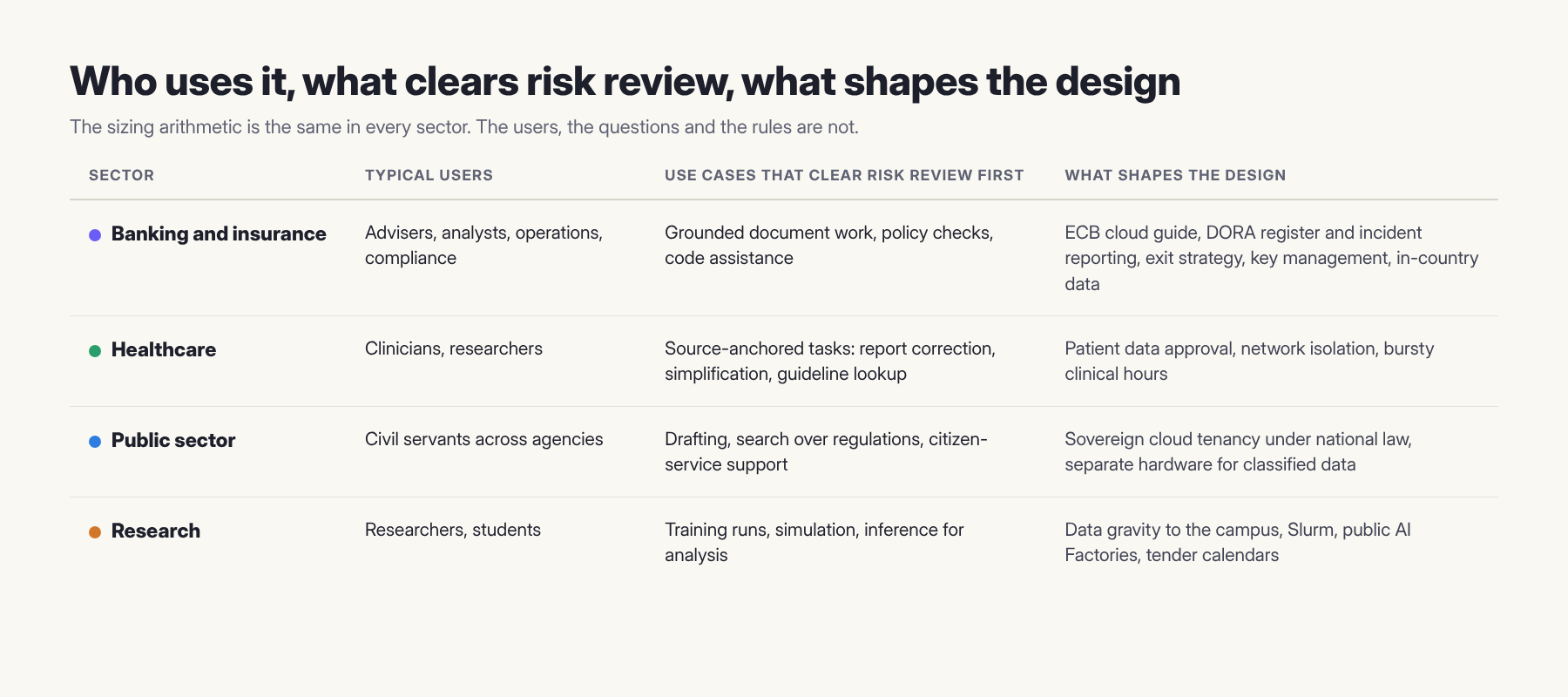Table of four sectors. Banking and insurance: advisers, analysts, operations and compliance, grounded document work, policy checks and code assistance, shaped by the ECB cloud guide, DORA register and incident reporting, exit strategy, key management and in-country data. Healthcare: clinicians and researchers, source-anchored tasks such as report correction, shaped by patient data approval, network isolation and bursty clinical hours. Public sector: civil servants across agencies, drafting and search over regulations, shaped by sovereign cloud tenancy under national law and separate hardware for classified data. Research: researchers and students, training runs, simulation and inference, shaped by data gravity to the campus, Slurm, public AI Factories and tender calendars.