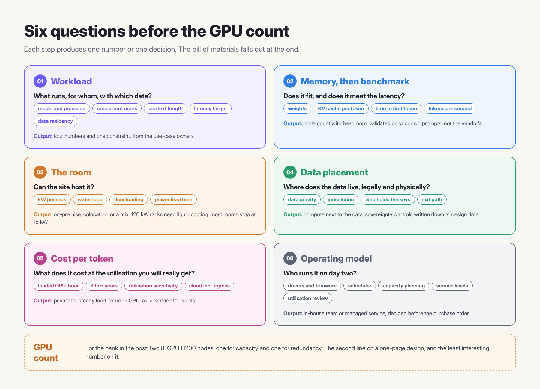 Six questions before the GPU count: workload, memory then benchmark, the room, data placement, cost per token, operating model. Each card lists its inputs and the output it produces. The GPU count is the result at the bottom.