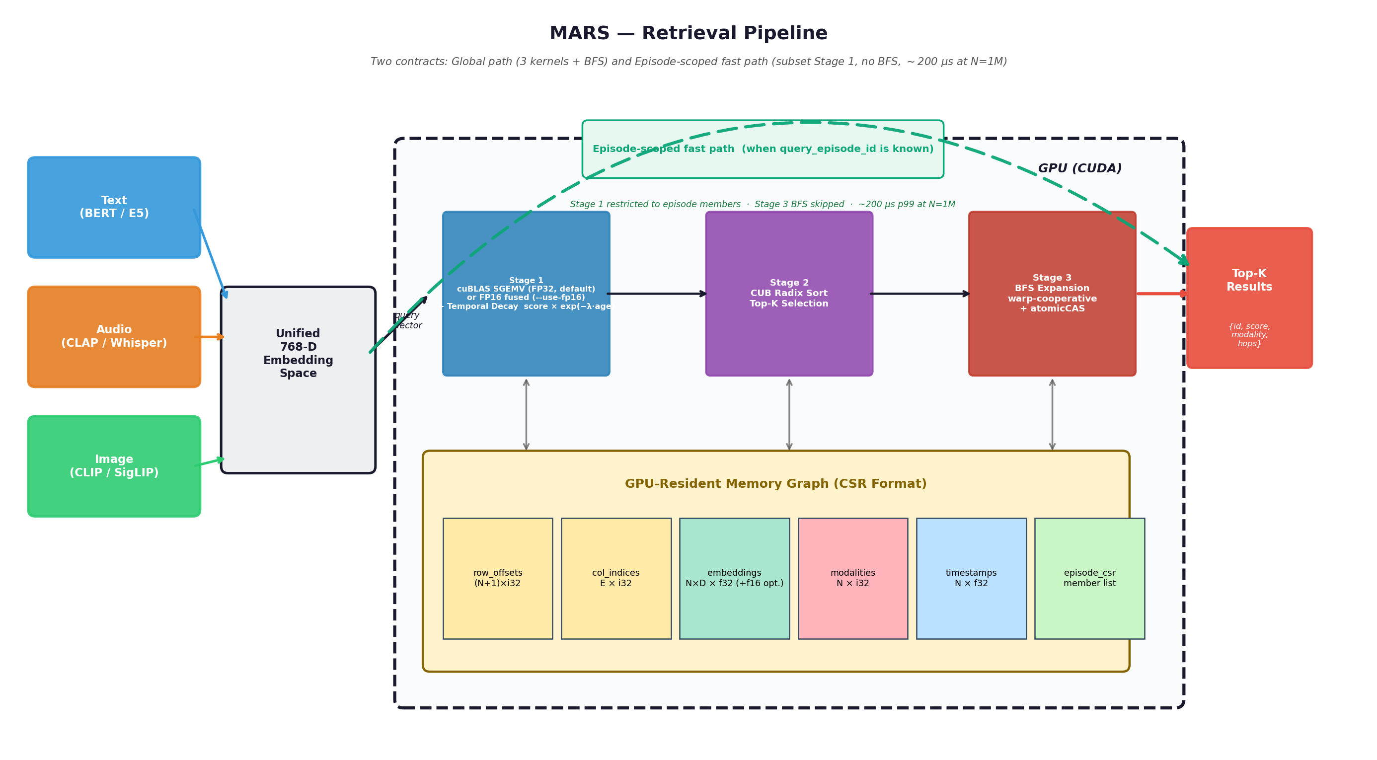 MARS retrieval pipeline diagram: text/audio/image encoders feed a unified 768-D embedding space; three GPU stages (cuBLAS SGEMV with temporal decay, CUB radix sort top-K, warp-cooperative BFS expansion) operate over a CSR-format memory graph holding row_offsets, col_indices, embeddings, modalities, timestamps and an episode_csr member list; a green dashed arc shows the episode-scoped fast path that bypasses Stage 3 BFS when query_episode_id is supplied