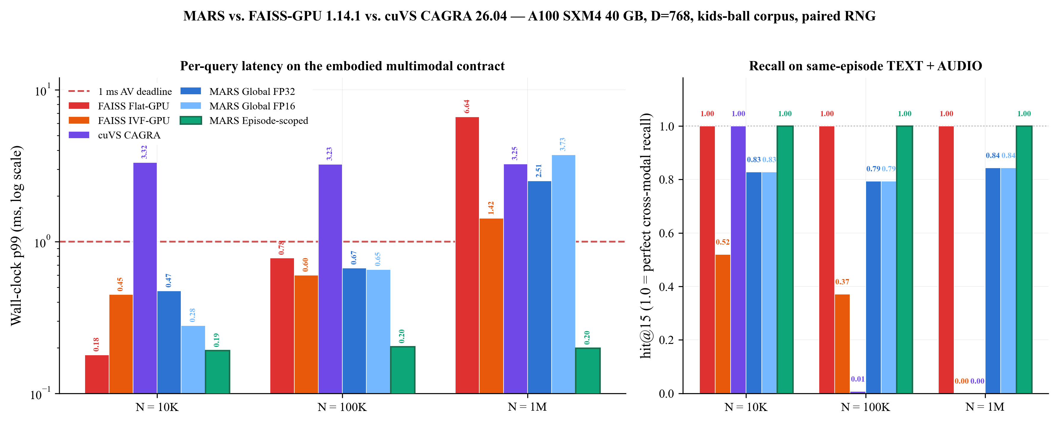 MARS vs FAISS-GPU 1.14.1 vs cuVS CAGRA 26.04: paired bar charts of per-query p99 latency (left, log scale) and same-episode TEXT+AUDIO hit@15 (right) on the kids-ball multimodal contract at N=10K, 100K and 1M, A100 SXM4 40 GB