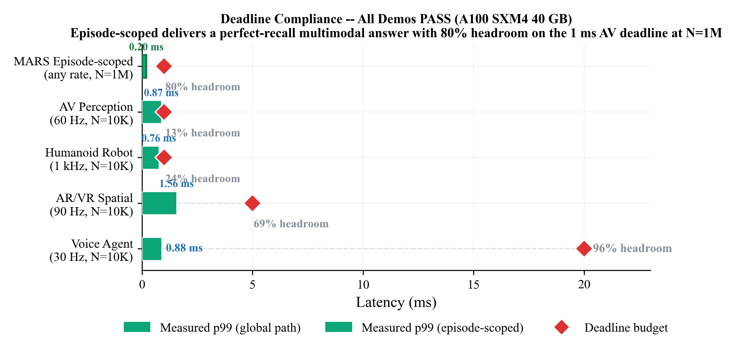 Horizontal bar chart of measured p99 vs deadline budgets on A100 SXM4 40 GB: MARS Episode-scoped at N=1M (0.20 ms / 80% headroom on the 1 ms AV deadline), AV perception 60 Hz N=10K (0.87 ms / 13%), humanoid robot 1 kHz N=10K (0.76 ms / 24%), AR/VR spatial 90 Hz N=10K (1.56 ms / 69% on the 5 ms budget), voice agent 30 Hz N=10K (0.88 ms / 96% on the 20 ms budget); all five PASS