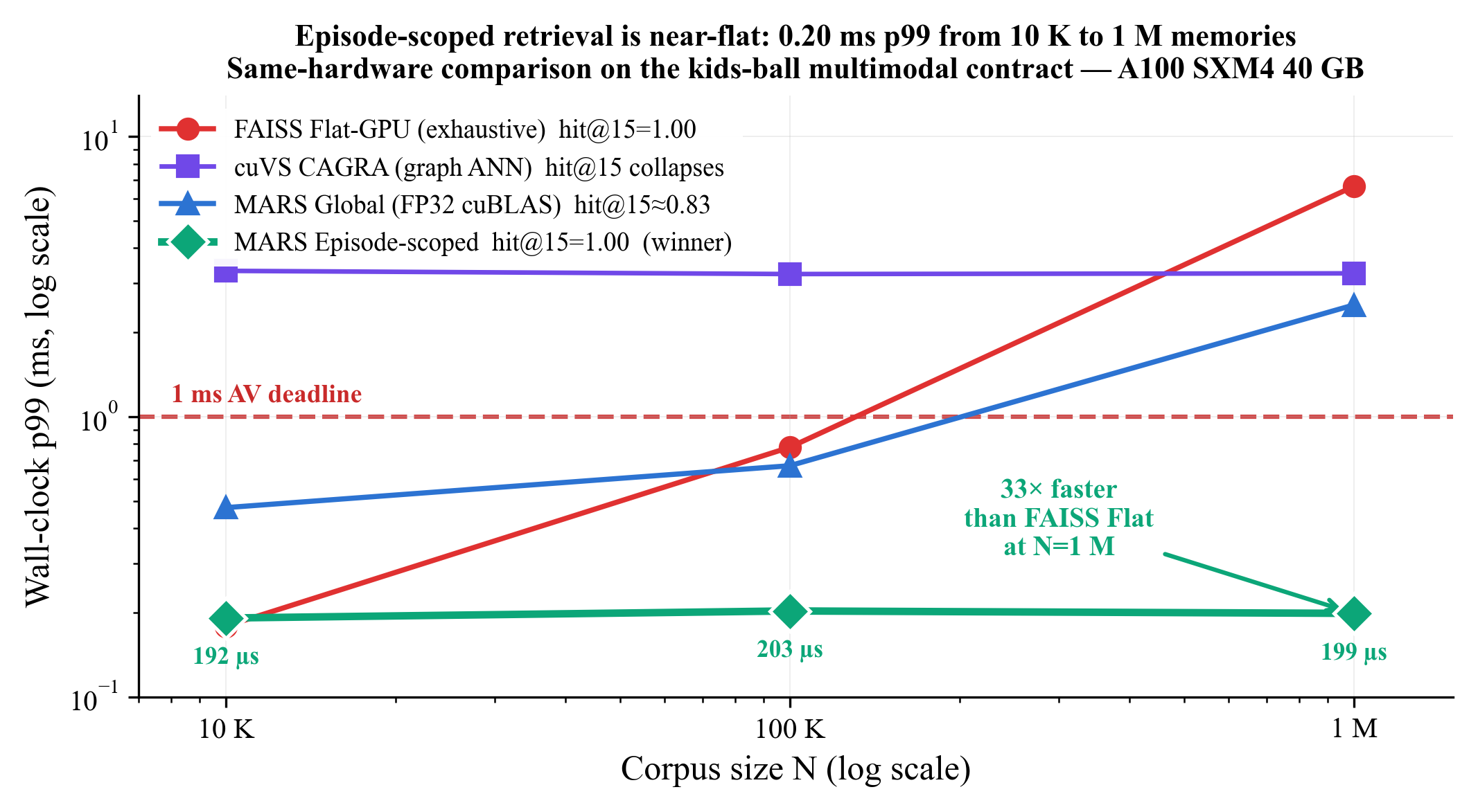 Wall-clock p99 vs corpus size N (log–log) on the kids-ball contract: FAISS Flat-GPU rises sharply and crosses 1 ms by N=10^5, cuVS CAGRA stays at ~3.25 ms but loses recall, MARS Global rises moderately, and MARS Episode-scoped is near-flat at 192 / 203 / 199 µs from N=10K to N=1M with hit@15=1.00