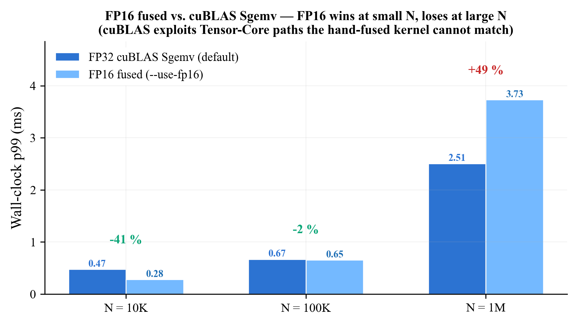 Bar chart of FP32 cuBLAS Sgemv (default) vs hand-fused FP16 wall-clock p99 at N=10K, 100K and 1M on A100: FP16 wins by 41% at 10K (0.47 → 0.28 ms), is essentially tied at 100K (0.67 → 0.65 ms), and loses by 49% at 1M (2.51 → 3.73 ms)
